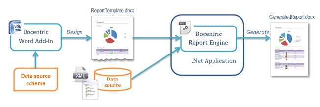 Templated document